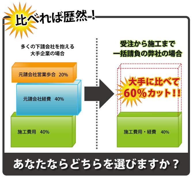 大手企業と有限会社菊地塗装社の比較